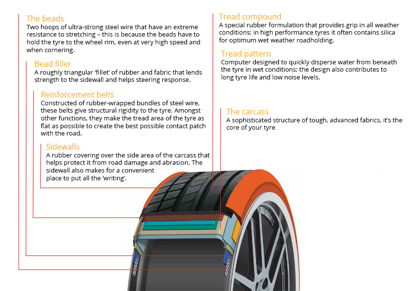 Tyre Construction