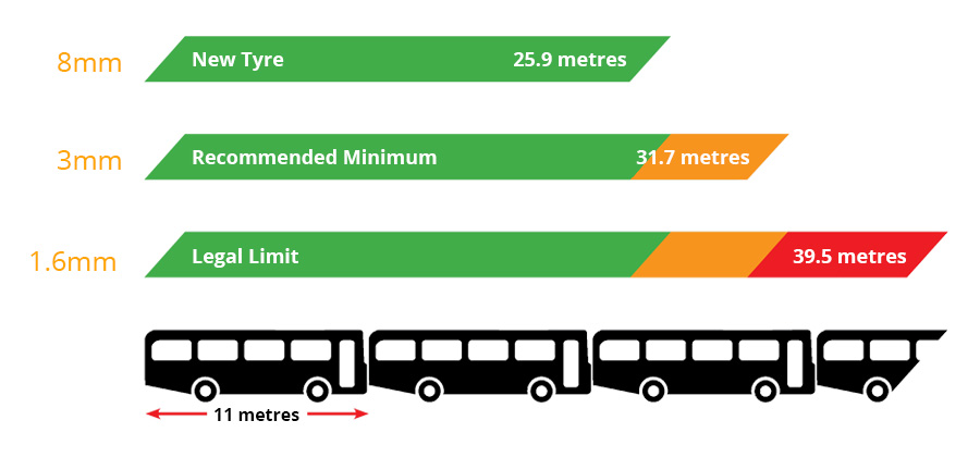 Stopping Distances Chart